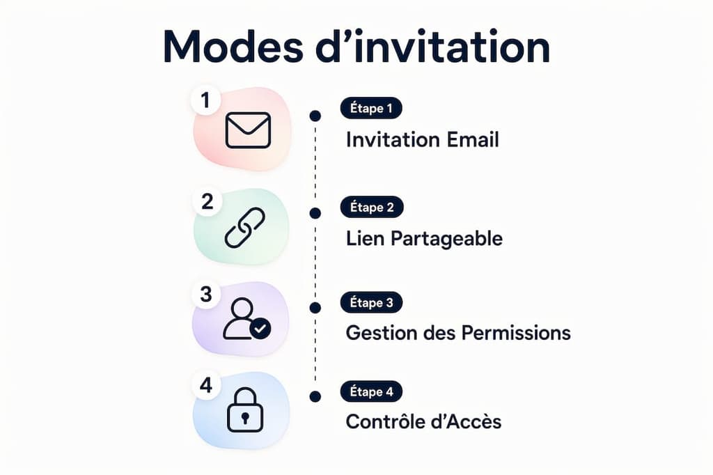 Panorama des différentes façons d'inviter