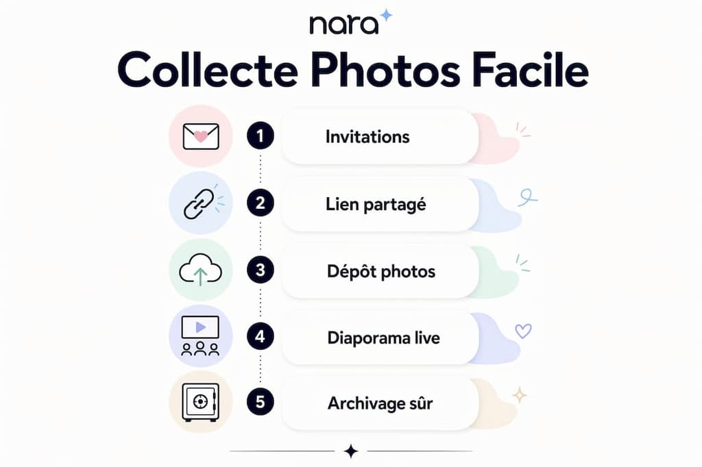 Schéma explicatif des différentes étapes pour recueillir des photos lors d’un événement