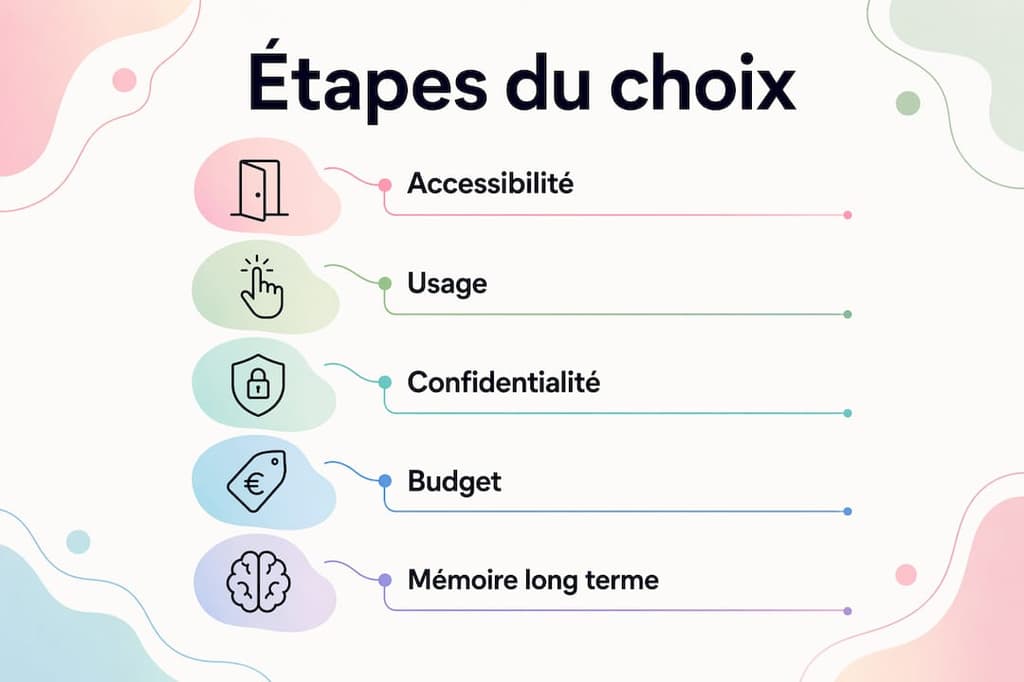Comparatif illustré des différentes étapes pour choisir une application adaptée à la famille
