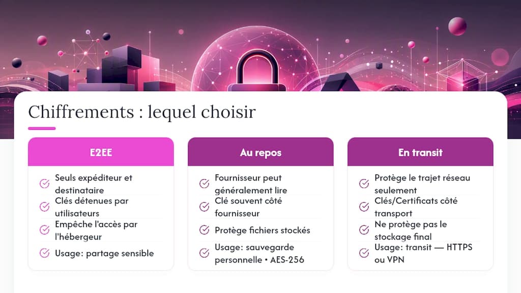 Chiffrement de bout en bout, au repos, en transit : lequel choisir ? — overview diagram