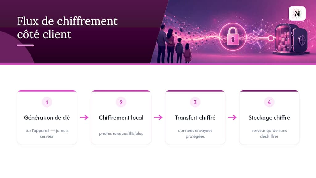 Les trois étapes du chiffrement côté client